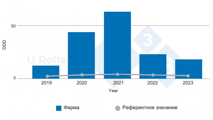 Рисунок 6.&nbsp;Динамика потребления противомикробных препаратов (DDD, средняя доза активного ингредиента, измеряемая в мг на кг живой массы) на свиноферме по сравнению со средним показателем по стране (данные за 2019 год являются частичными).
